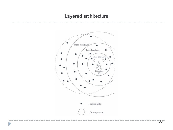 Layered architecture 30 