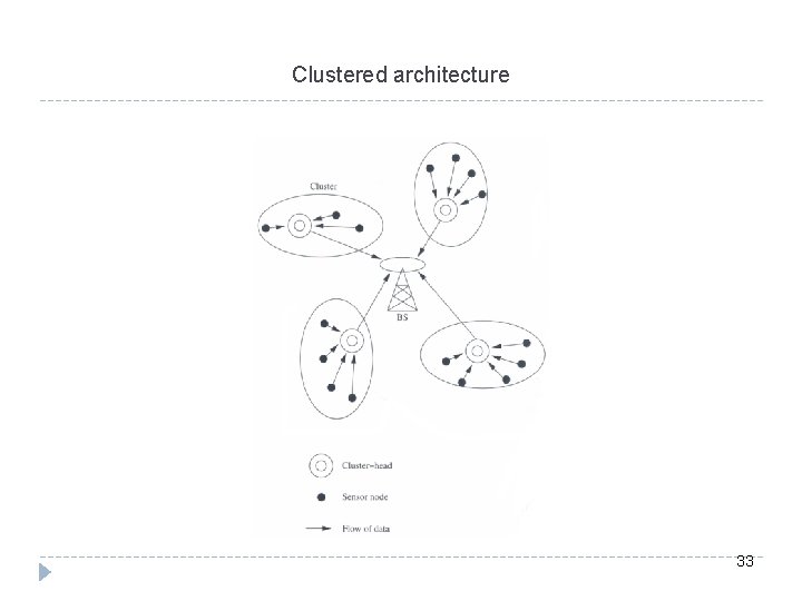 Clustered architecture 33 