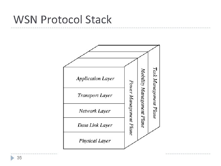 WSN Protocol Stack 35 