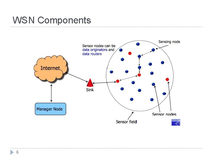 WSN Components 6 