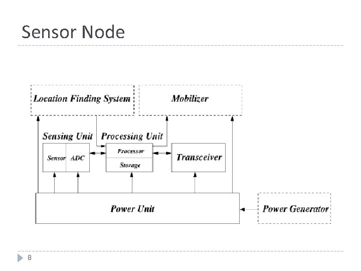 Sensor Node 8 