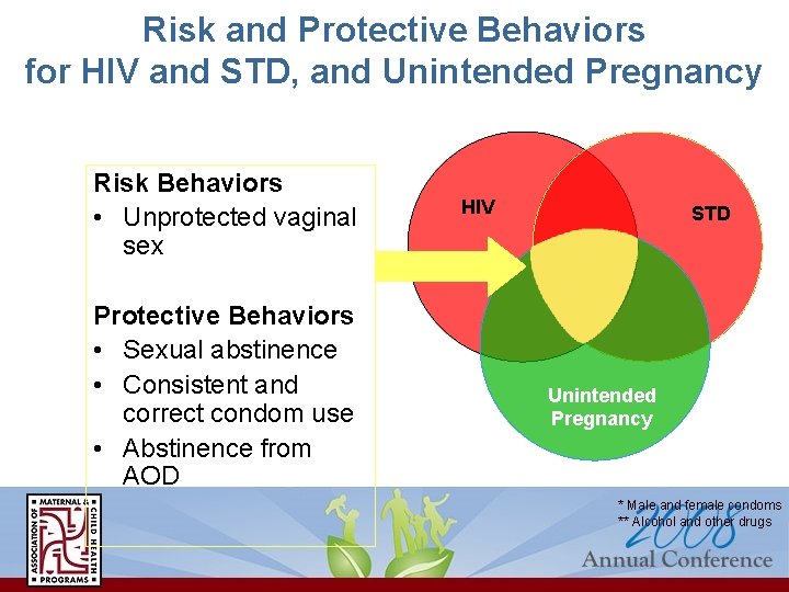 Risk and Protective Behaviors for HIV and STD, and Unintended Pregnancy Risk Behaviors •