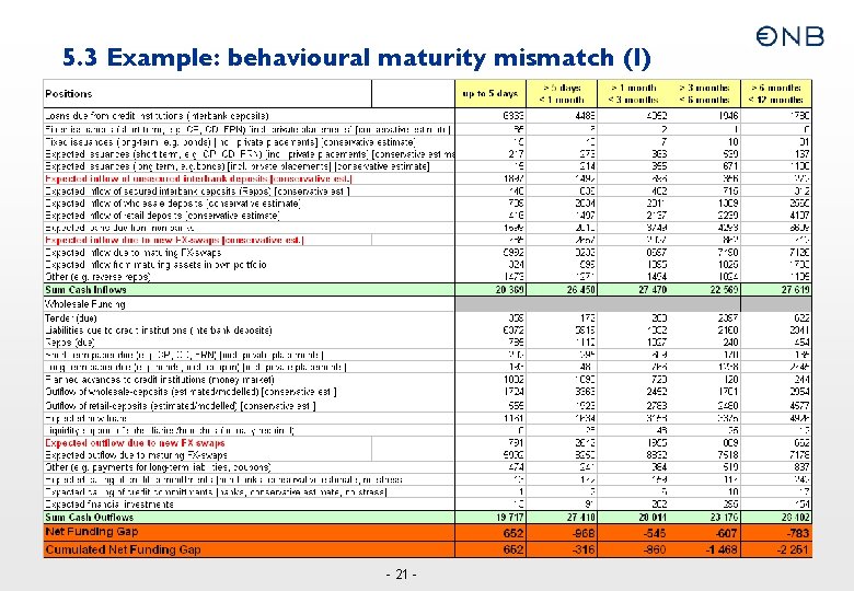 5. 3 Example: behavioural maturity mismatch (I) - 21 - 