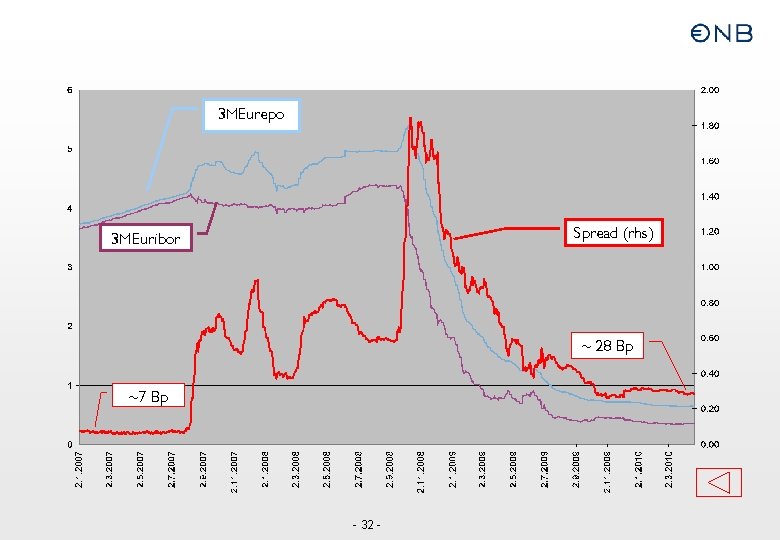 3 MEurepo Spread (rhs) 3 MEuribor ~ 28 Bp ~7 Bp - 32 -