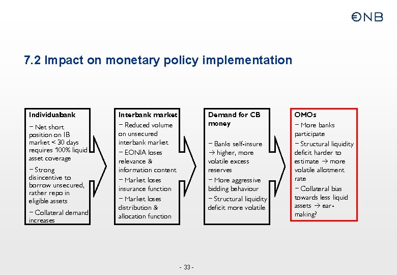 7. 2 Impact on monetary policy implementation Individualbank – Net short position on IB