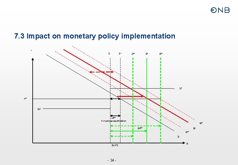 7. 3 Impact on monetary policy implementation r S S 1 S²* S² S²*