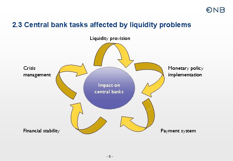 2. 3 Central bank tasks affected by liquidity problems Liquidity provision Crisis management Monetary