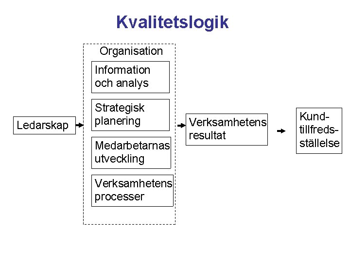 Kvalitetslogik Organisation Information och analys Ledarskap Strategisk planering Medarbetarnas utveckling Verksamhetens processer Verksamhetens resultat