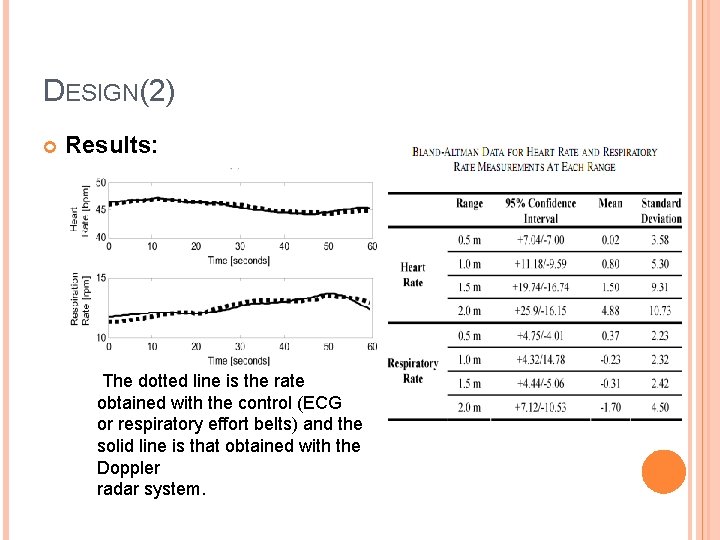 DESIGN(2) Results: The dotted line is the rate obtained with the control (ECG or