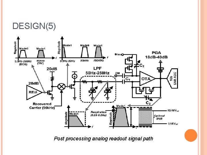 DESIGN(5) Post processing analog readout signal path 