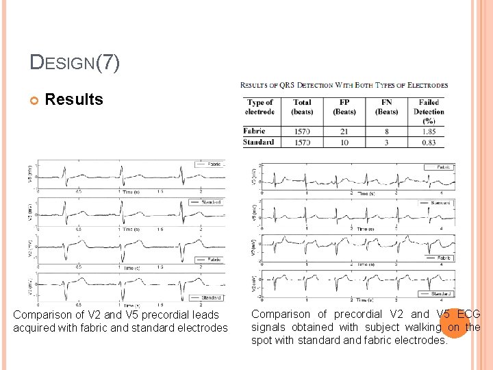 DESIGN(7) Results Comparison of V 2 and V 5 precordial leads acquired with fabric