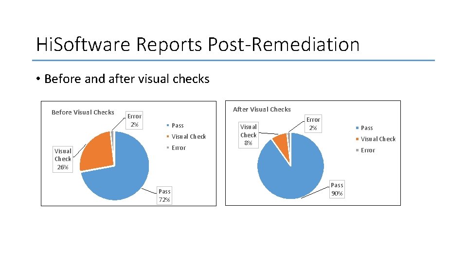 Hi. Software Reports Post-Remediation • Before and after visual checks Before Visual Checks After