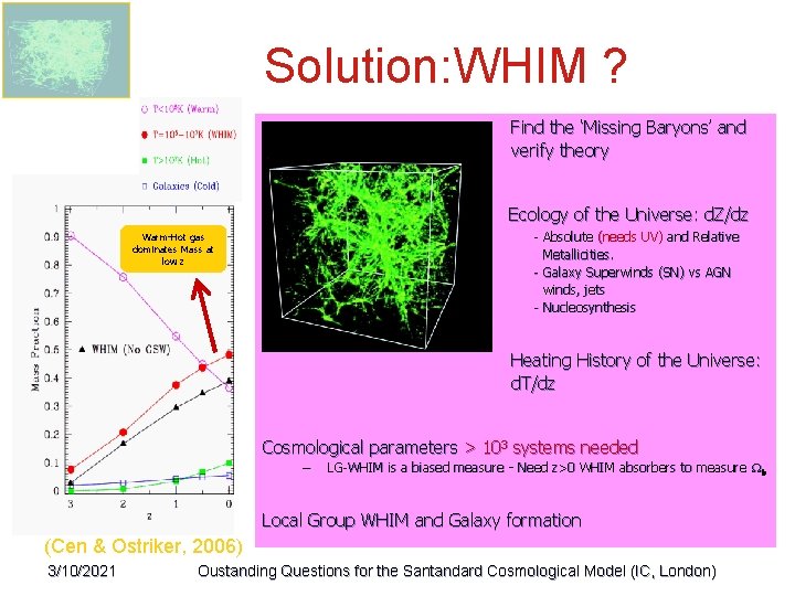 The Solution: WHIM ? Find the ‘Missing Baryons’ and verify theory Ecology of the