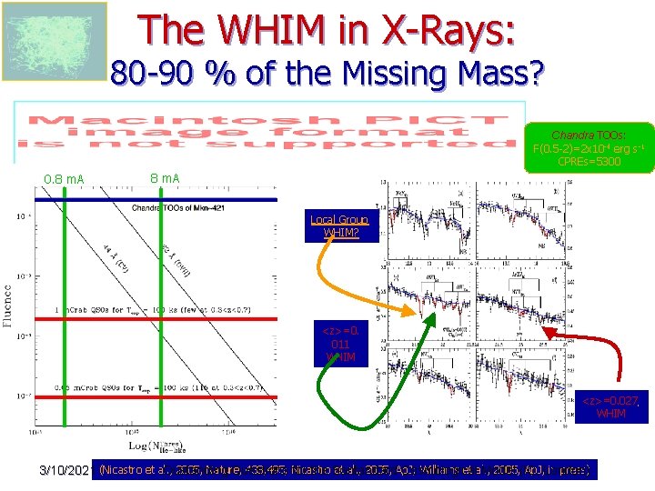 The WHIM in X-Rays: 80 -90 % of the Missing Mass? Chandra TOOs: F(0.