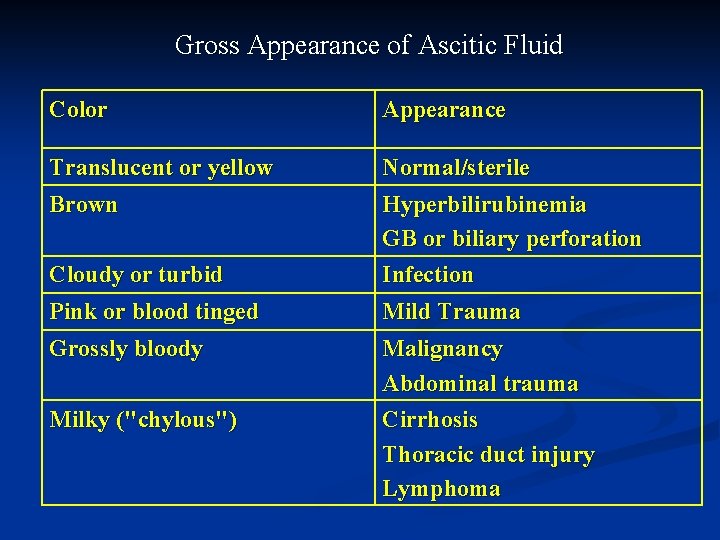 Gross Appearance of Ascitic Fluid Color Appearance Translucent or yellow Brown Cloudy or turbid