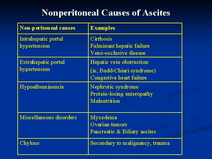 Nonperitoneal Causes of Ascites Non-peritoneal causes Examples Intrahepatic portal hypertension Cirrhosis Fulminant hepatic failure