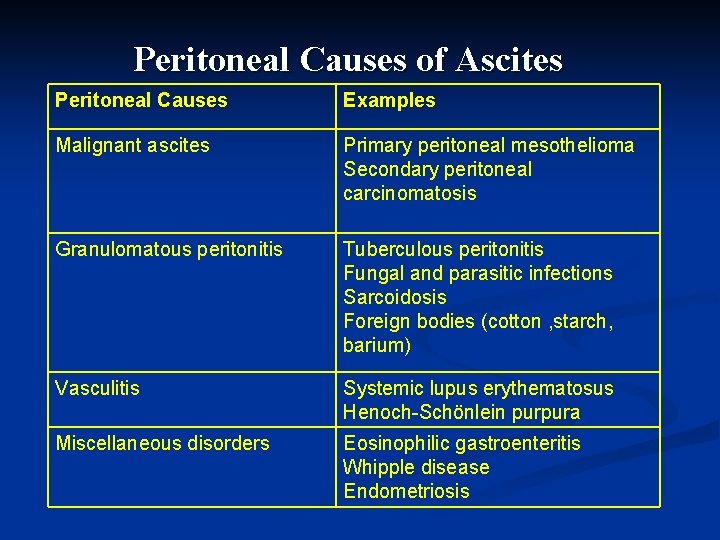 Peritoneal Causes of Ascites Peritoneal Causes Examples Malignant ascites Primary peritoneal mesothelioma Secondary peritoneal