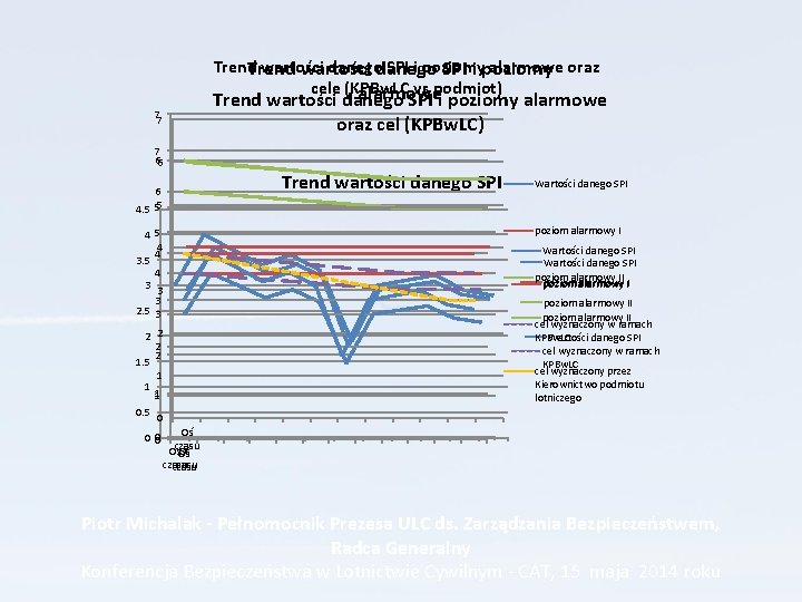 Trend wartości danego SPI i poziomy alarmowe oraz Trend wartości SPI i poziomy cele