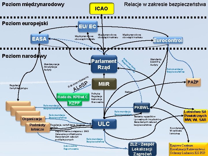 Poziom międzynarodowy Relacje w zakresie bezpieczeństwa ICAO Poziom europejski EU/ EC Międzynarodowe obowiązki traktatu