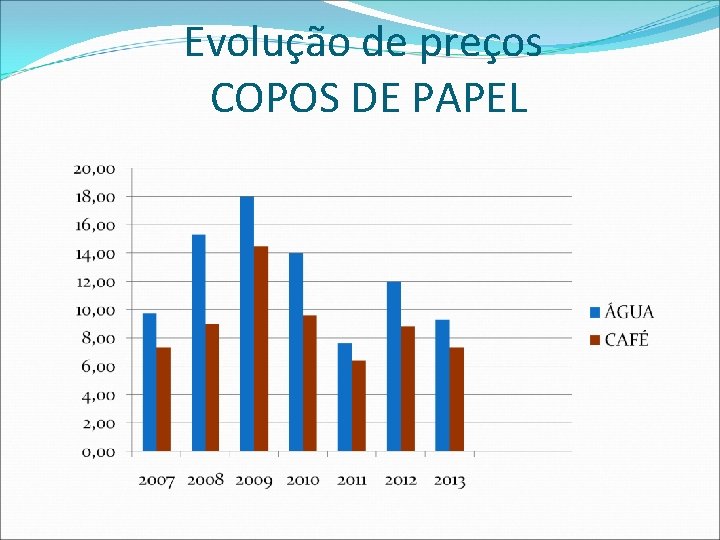 Evolução de preços COPOS DE PAPEL 