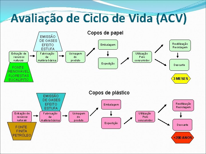 Avaliação de Ciclo de Vida (ACV) Copos de papel EMISSÃO DE GASES EFEITO ESTUFA