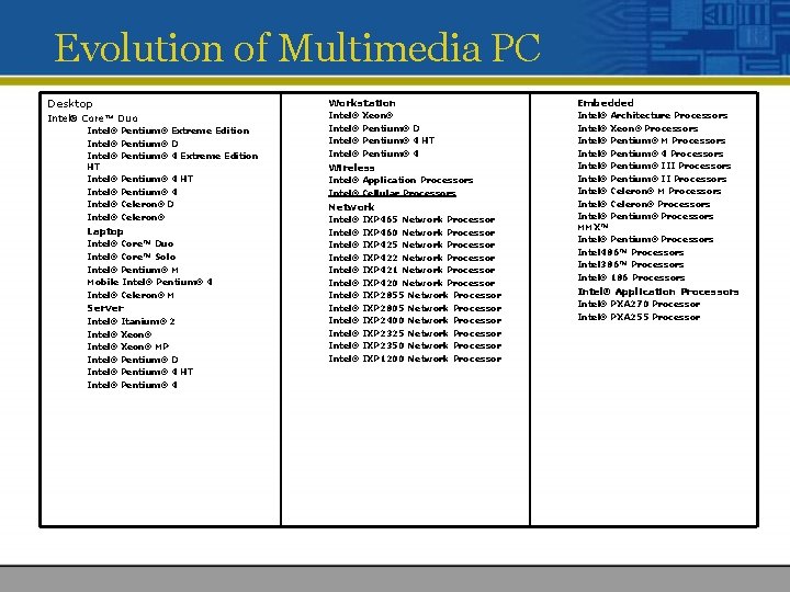 Evolution of Multimedia PC Desktop Workstation Embedded Intel® Core™ Duo Intel® Intel® Architecture Processors
