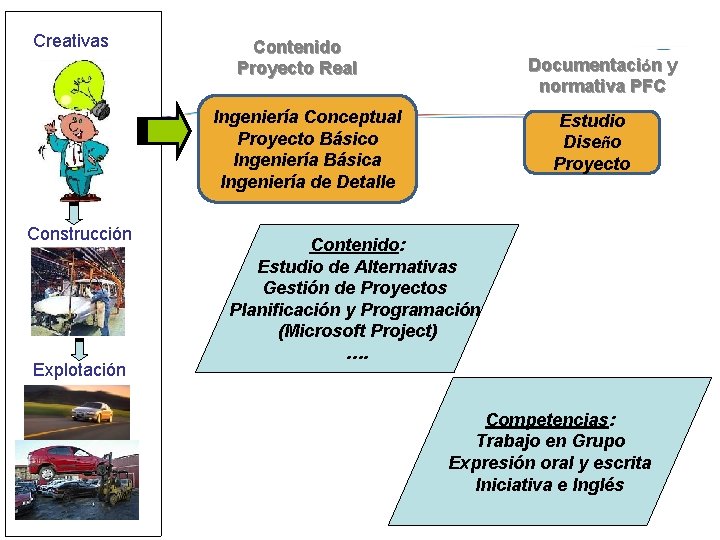 Creativas Contenido Proyecto Real Documentación y normativa PFC www. upc. edu Ingeniería Conceptual Proyecto