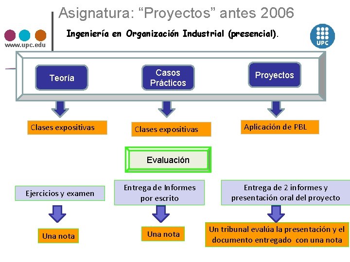 Asignatura: “Proyectos” antes 2006 Ingeniería en Organización Industrial (presencial). www. upc. edu Teoría Casos