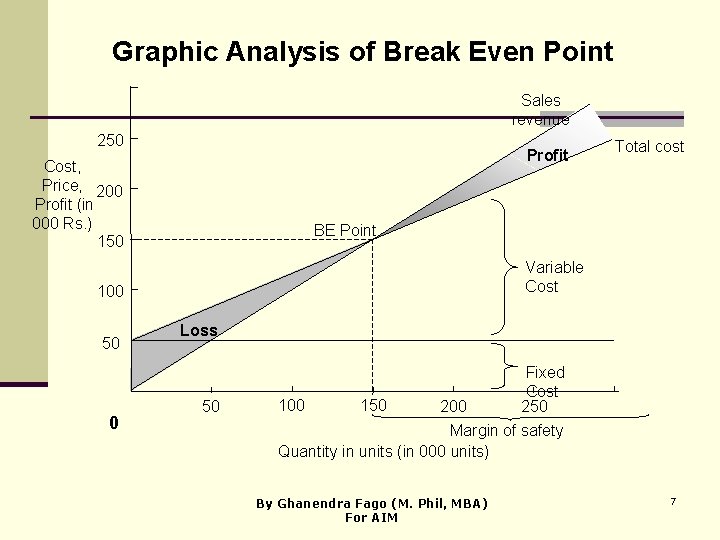 Graphic Analysis of Break Even Point Sales revenue 250 Profit Cost, Price, 200 Profit