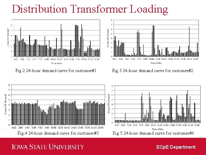 Distribution Transformer Loading Fig. 2 24 -hour demand curve for customer#1 Fig. 4 24