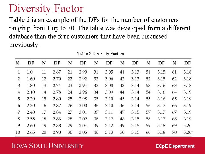 Diversity Factor Table 2 is an example of the DFs for the number of