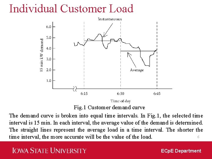 Individual Customer Load Fig. 1 Customer demand curve The demand curve is broken into