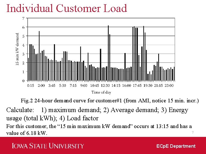Individual Customer Load Fig. 2 24 -hour demand curve for customer#1 (from AMI, notice