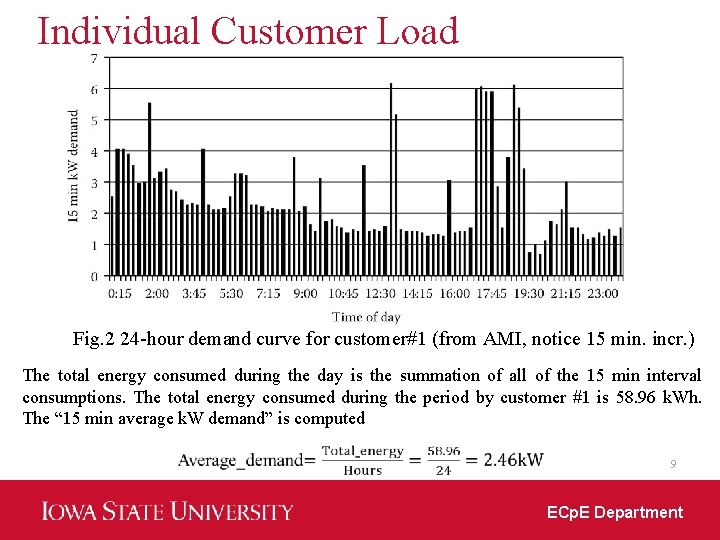 Individual Customer Load Fig. 2 24 -hour demand curve for customer#1 (from AMI, notice