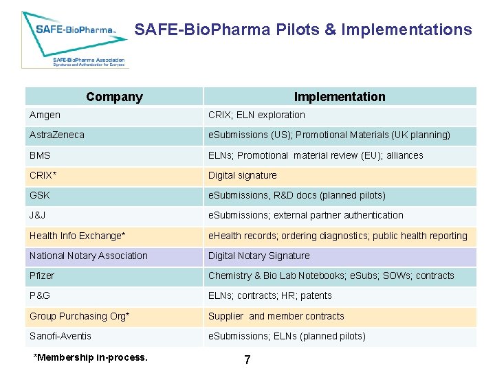SAFE-Bio. Pharma Pilots & Implementations Company Implementation Amgen CRIX; ELN exploration Astra. Zeneca e.