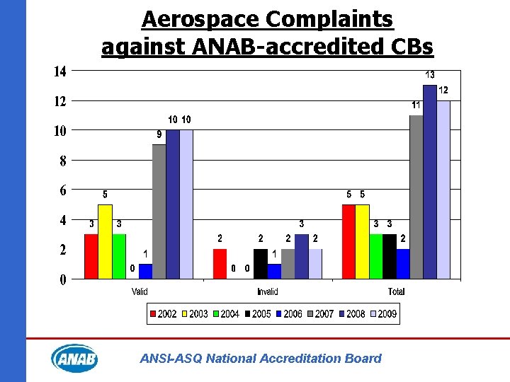 Aerospace Complaints against ANAB-accredited CBs ANSI-ASQ National Accreditation Board 