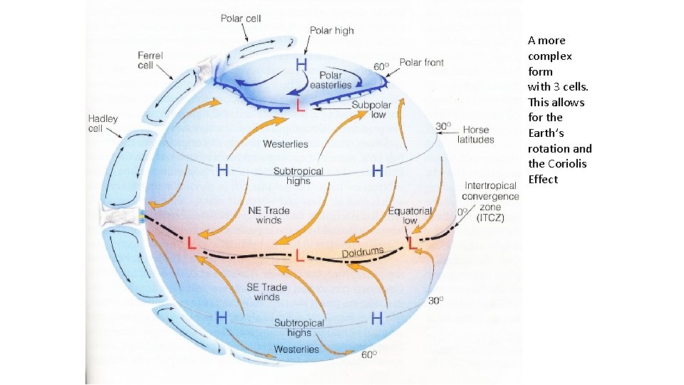 A more complex form with 3 cells. This allows for the Earth’s rotation and