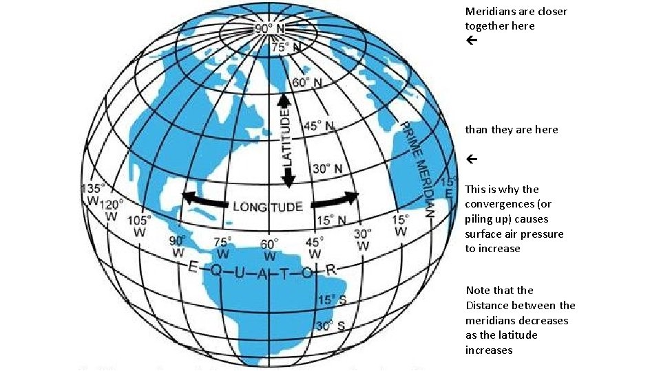 Meridians are closer together here than they are here This is why the convergences