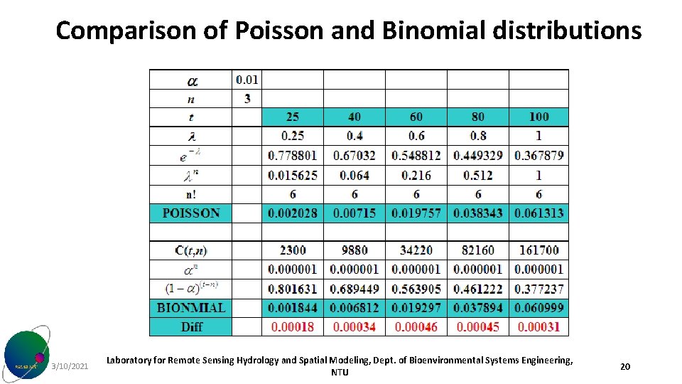 Comparison of Poisson and Binomial distributions 3/10/2021 Laboratory for Remote Sensing Hydrology and Spatial