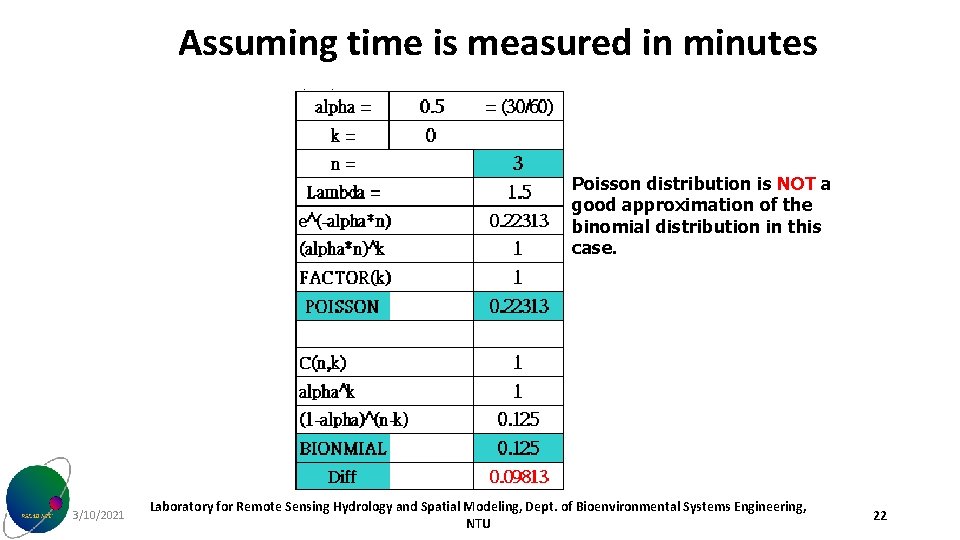 Assuming time is measured in minutes Poisson distribution is NOT a good approximation of