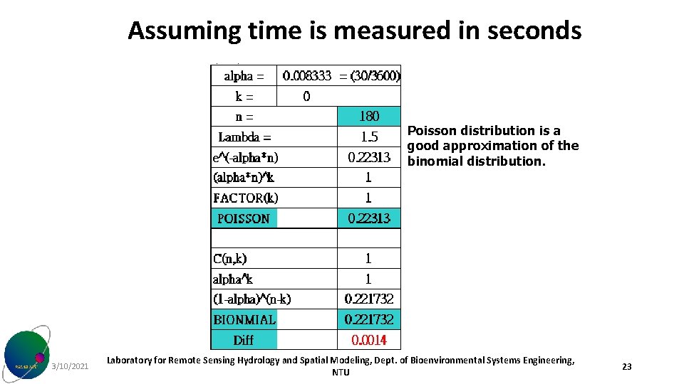 Assuming time is measured in seconds Poisson distribution is a good approximation of the