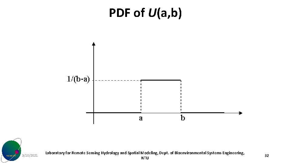 PDF of U(a, b) 3/10/2021 Laboratory for Remote Sensing Hydrology and Spatial Modeling, Dept.