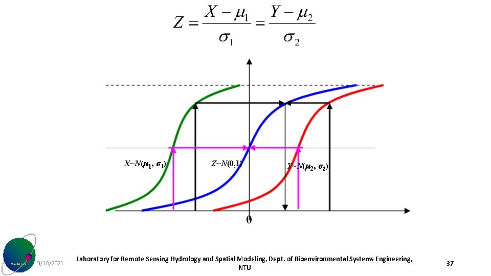 X~N(μ 1, σ1) 3/10/2021 Z~N(0, 1) Y~N(μ 2, σ2) Laboratory for Remote Sensing Hydrology