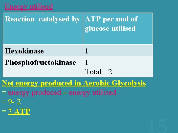 Energy utilised Reaction catalysed by ATP per mol of glucose utilised Hexokinase Phosphofructokinase 1