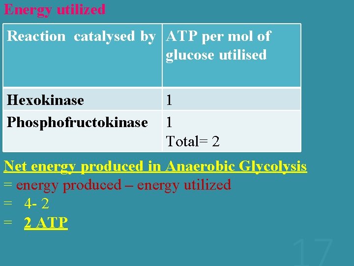 Energy utilized Reaction catalysed by ATP per mol of glucose utilised Hexokinase Phosphofructokinase 1