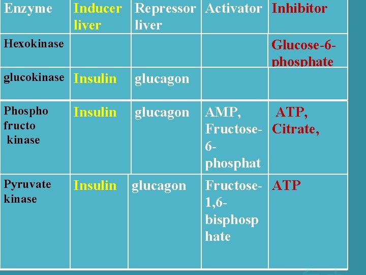 Enzyme Inducer Repressor Activator Inhibitor liver Hexokinase Glucose-6 phosphate glucokinase Insulin glucagon Phospho fructo