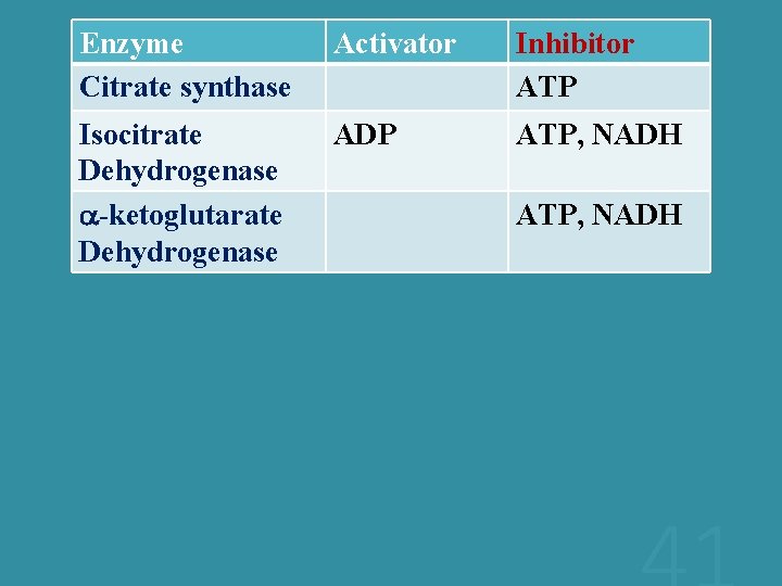 Enzyme Citrate synthase Activator Inhibitor ATP Isocitrate Dehydrogenase -ketoglutarate Dehydrogenase ADP ATP, NADH 