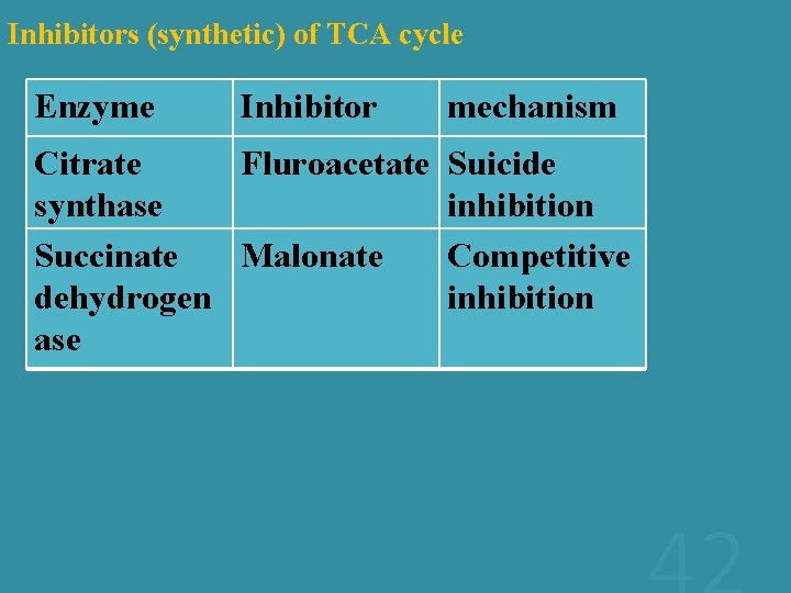 Inhibitors (synthetic) of TCA cycle Enzyme Inhibitor mechanism Citrate Fluroacetate Suicide synthase inhibition Succinate