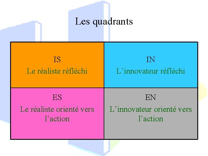 Les quadrants IS Le réaliste réfléchi IN L’innovateur réfléchi ES Le réaliste orienté vers