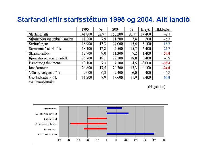 Starfandi eftir starfsstéttum 1995 og 2004. Allt landið 